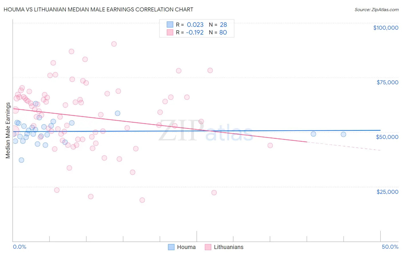 Houma vs Lithuanian Median Male Earnings