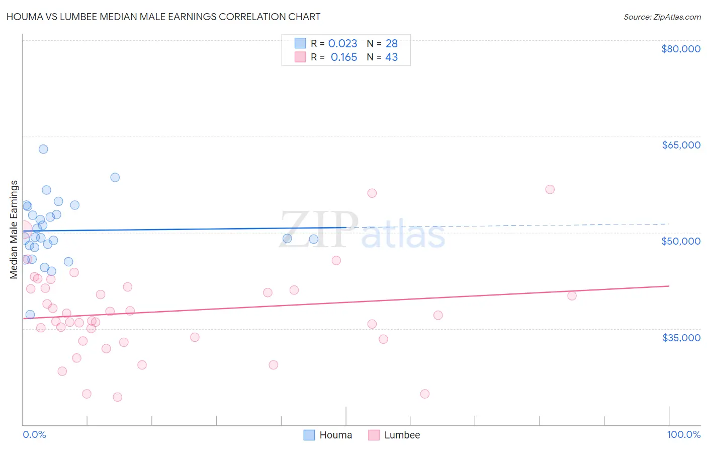 Houma vs Lumbee Median Male Earnings