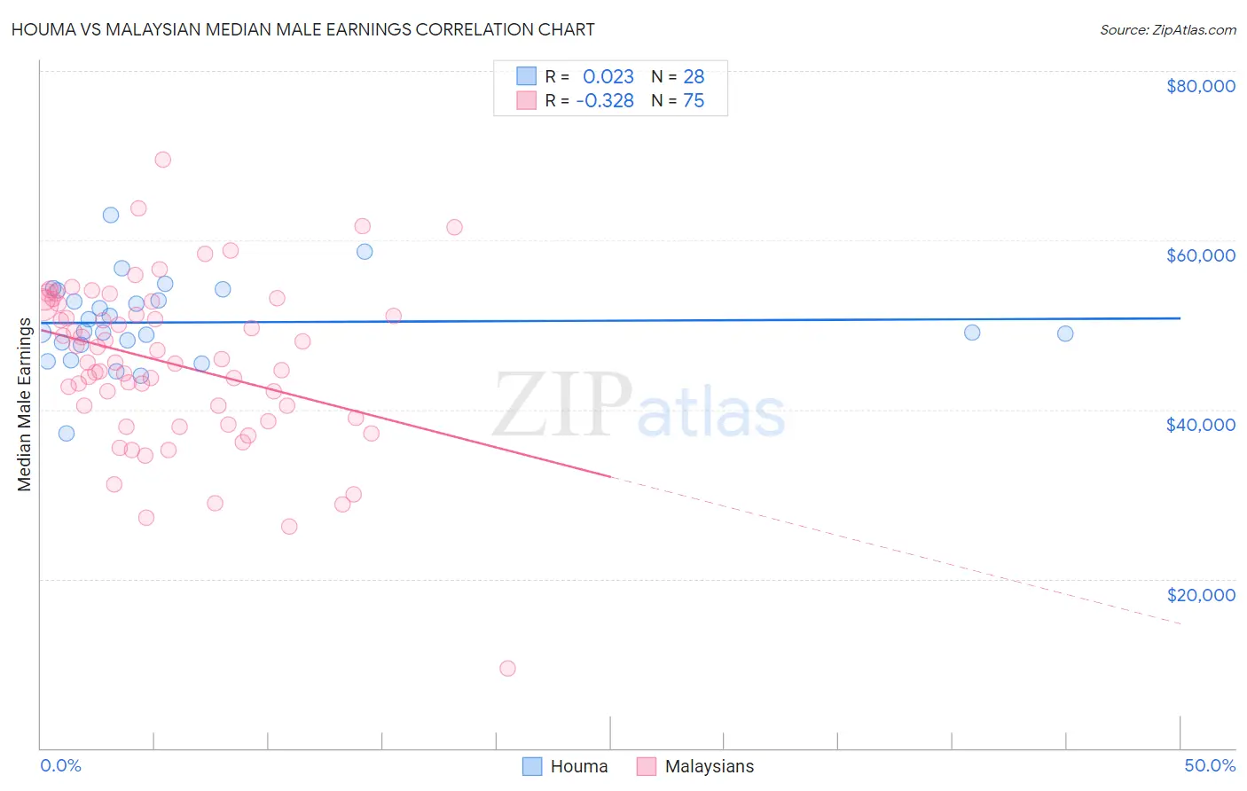 Houma vs Malaysian Median Male Earnings