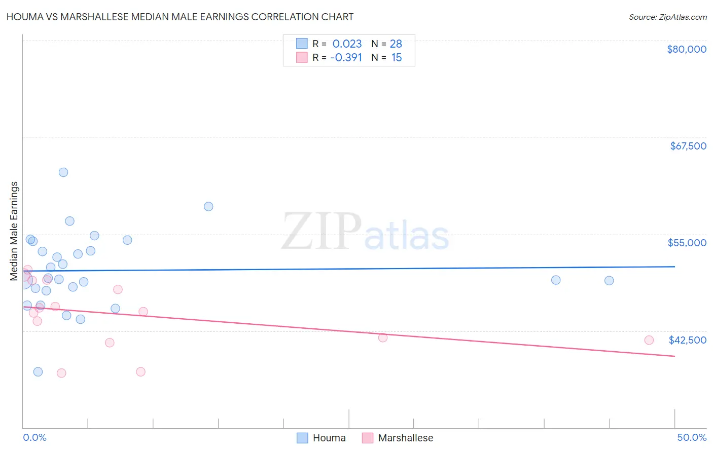 Houma vs Marshallese Median Male Earnings