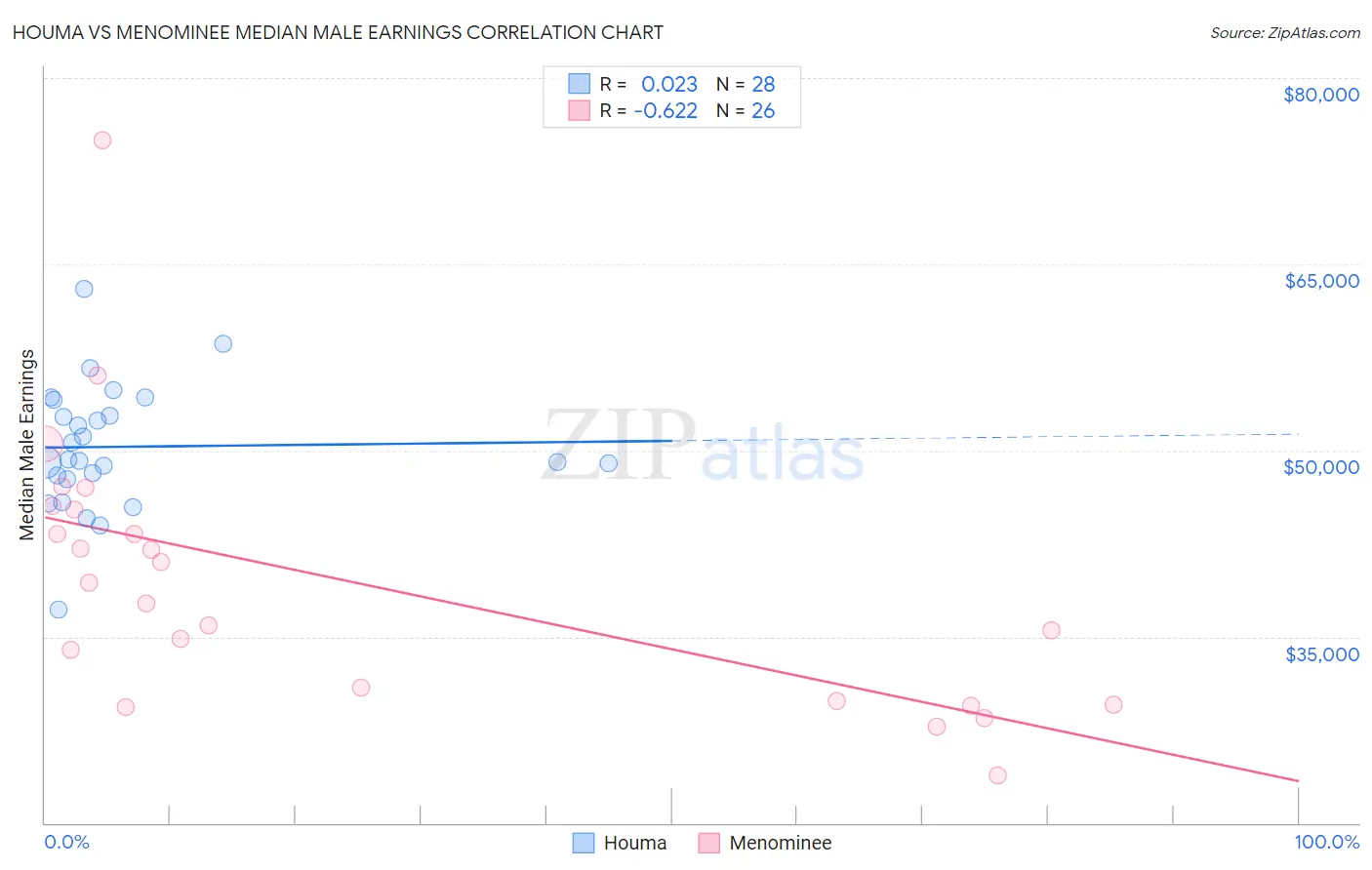 Houma vs Menominee Median Male Earnings