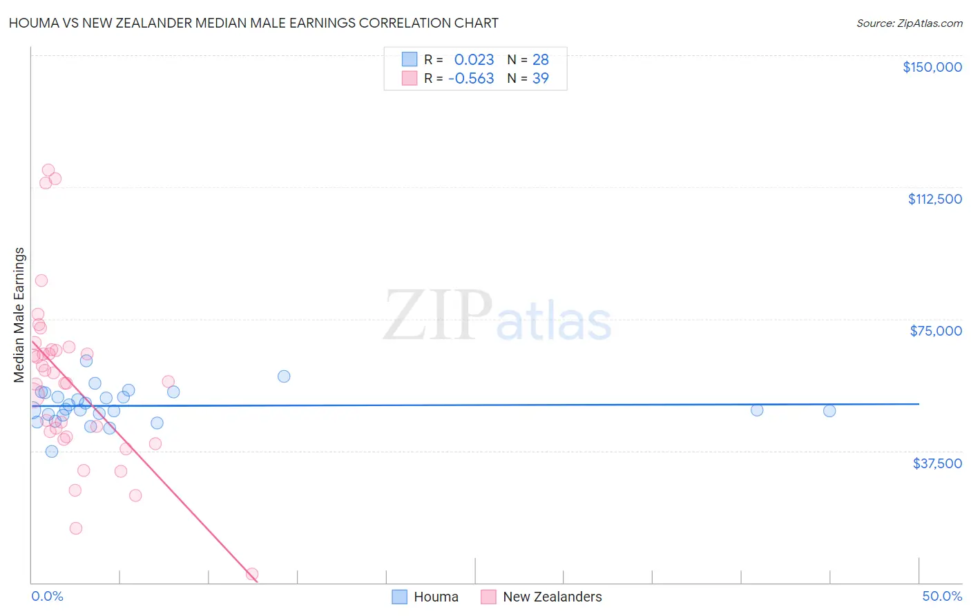 Houma vs New Zealander Median Male Earnings