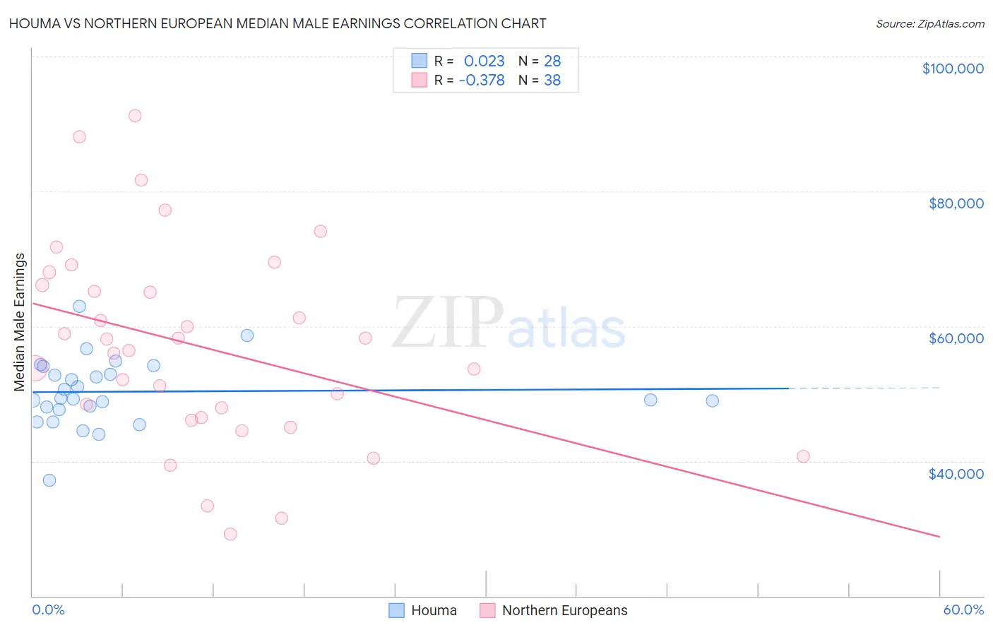 Houma vs Northern European Median Male Earnings