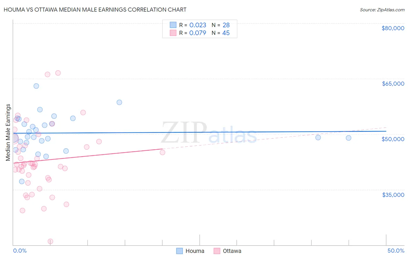 Houma vs Ottawa Median Male Earnings