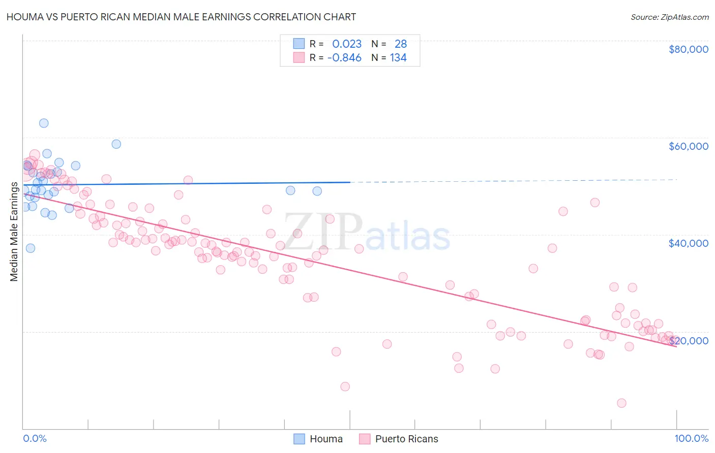 Houma vs Puerto Rican Median Male Earnings