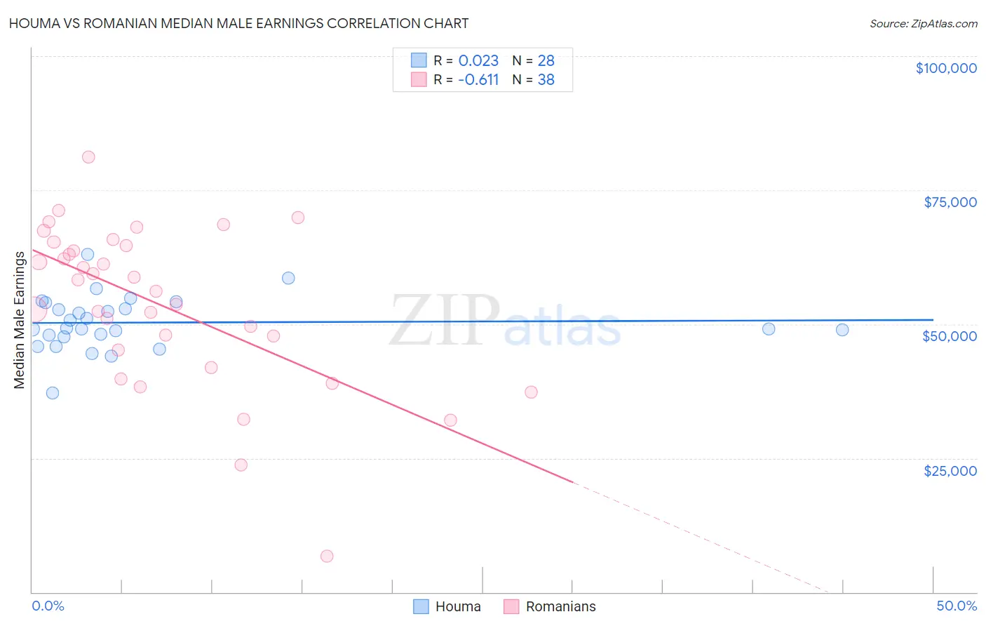 Houma vs Romanian Median Male Earnings