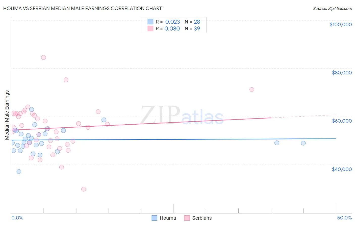 Houma vs Serbian Median Male Earnings