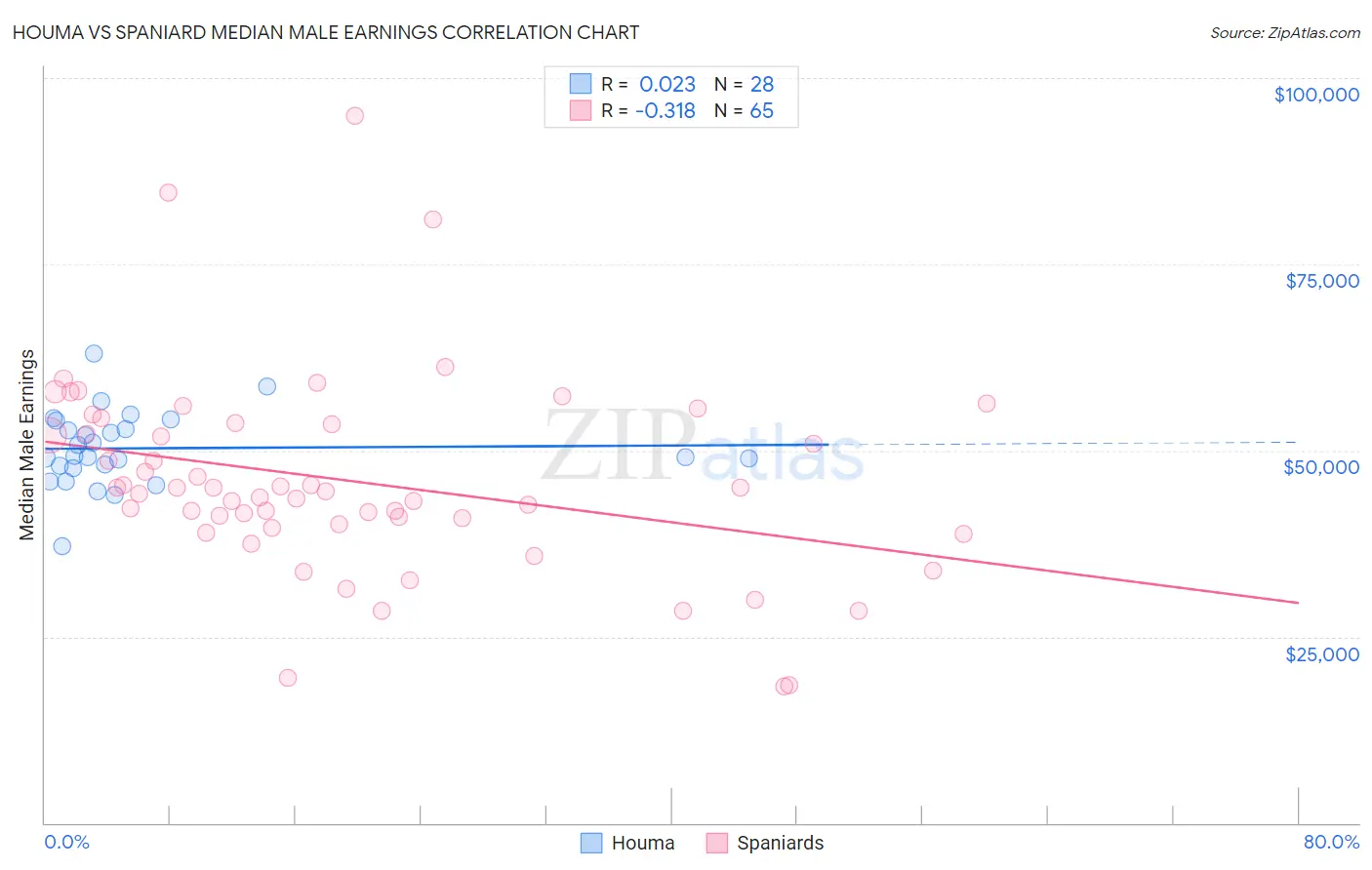 Houma vs Spaniard Median Male Earnings