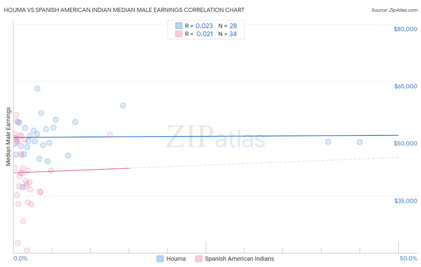 Houma vs Spanish American Indian Median Male Earnings