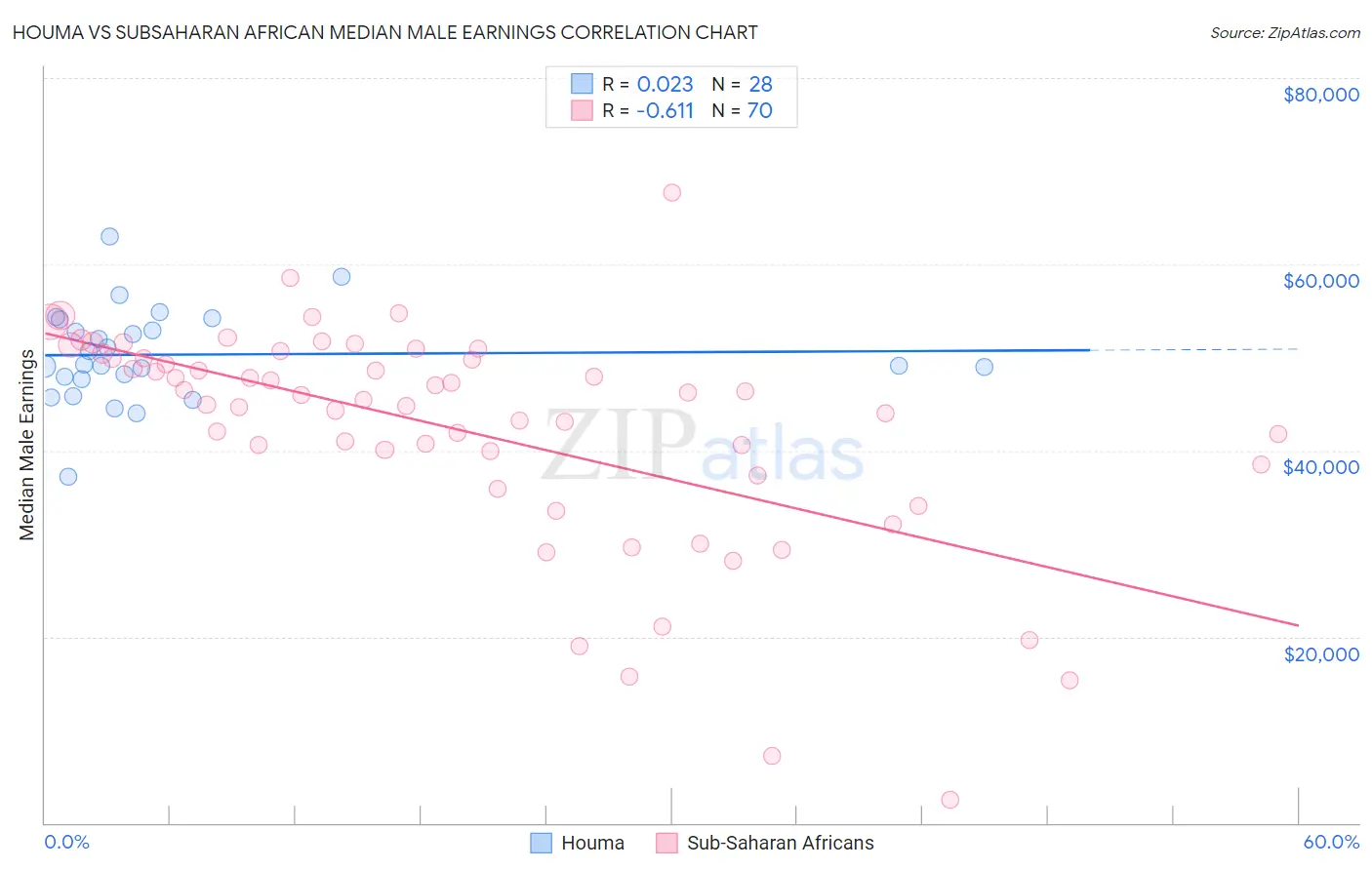 Houma vs Subsaharan African Median Male Earnings