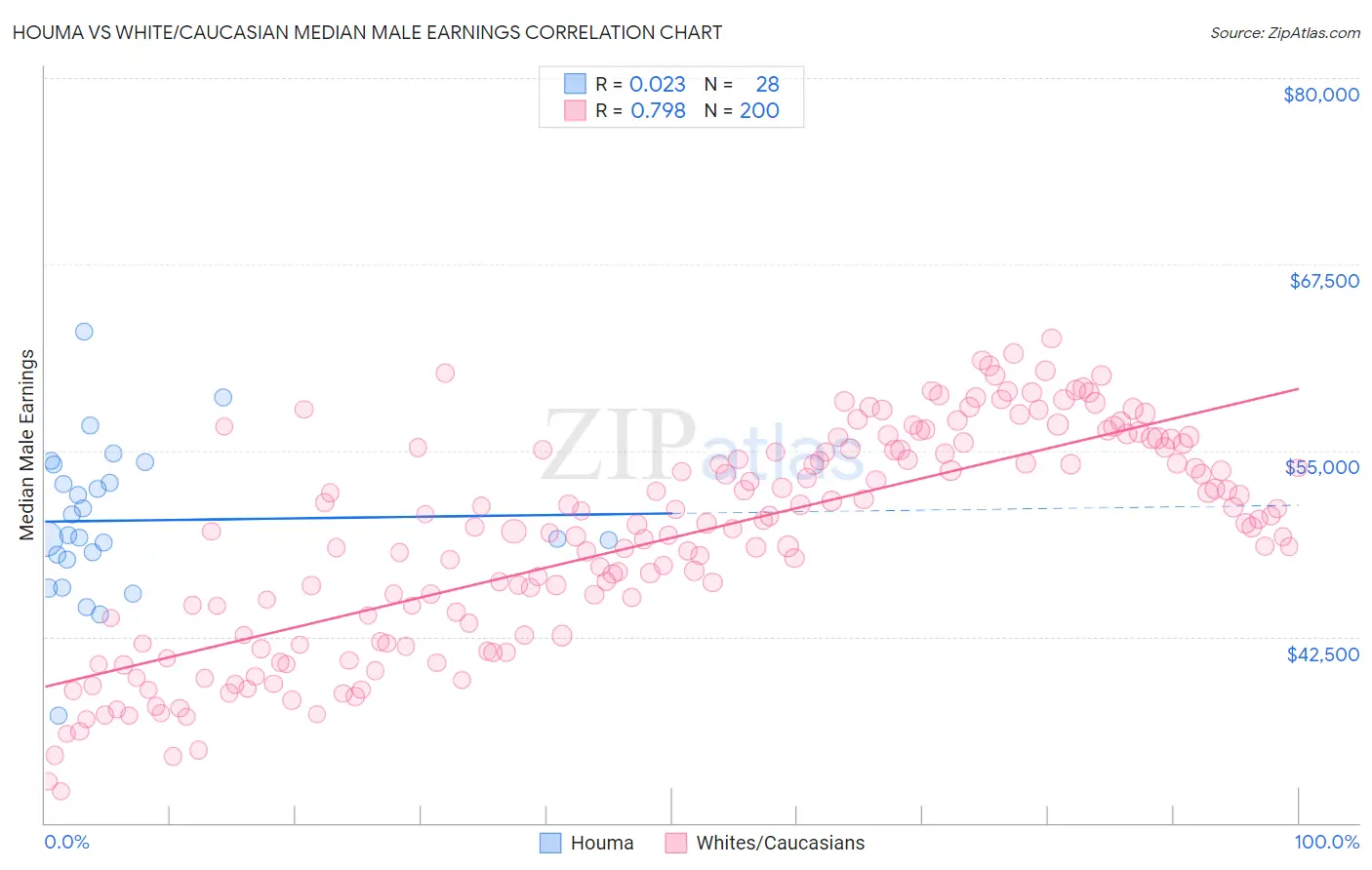 Houma vs White/Caucasian Median Male Earnings