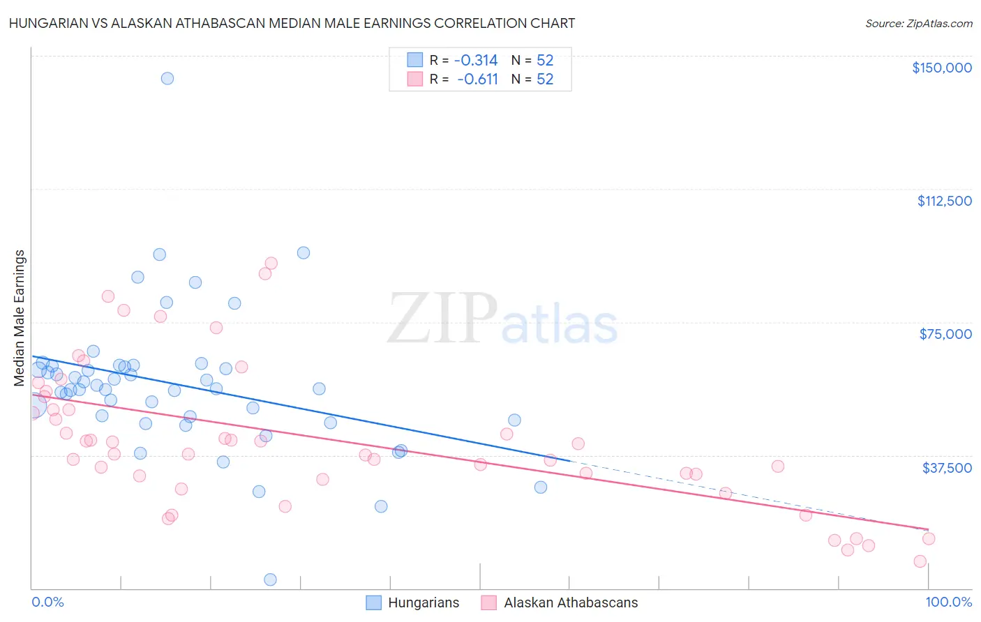 Hungarian vs Alaskan Athabascan Median Male Earnings