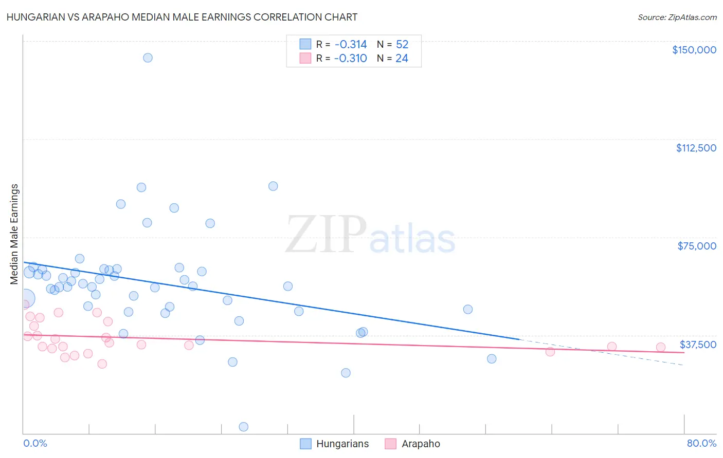 Hungarian vs Arapaho Median Male Earnings