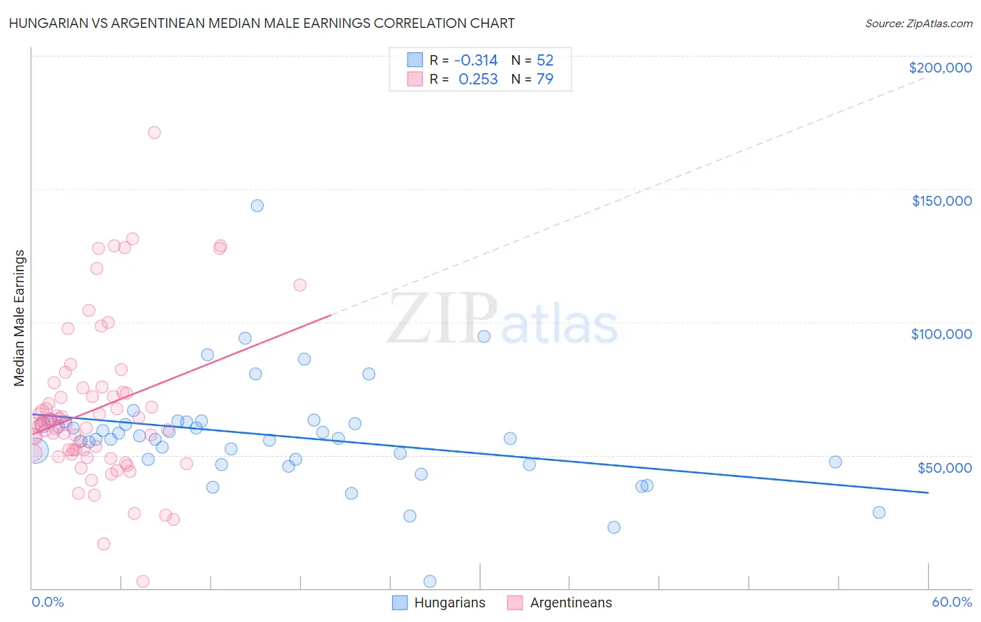 Hungarian vs Argentinean Median Male Earnings