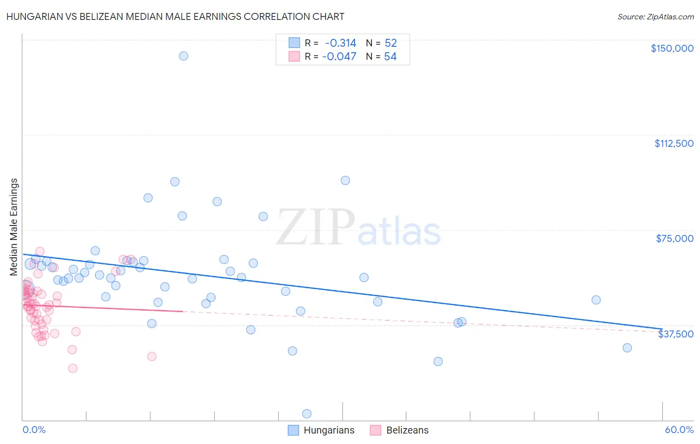 Hungarian vs Belizean Median Male Earnings