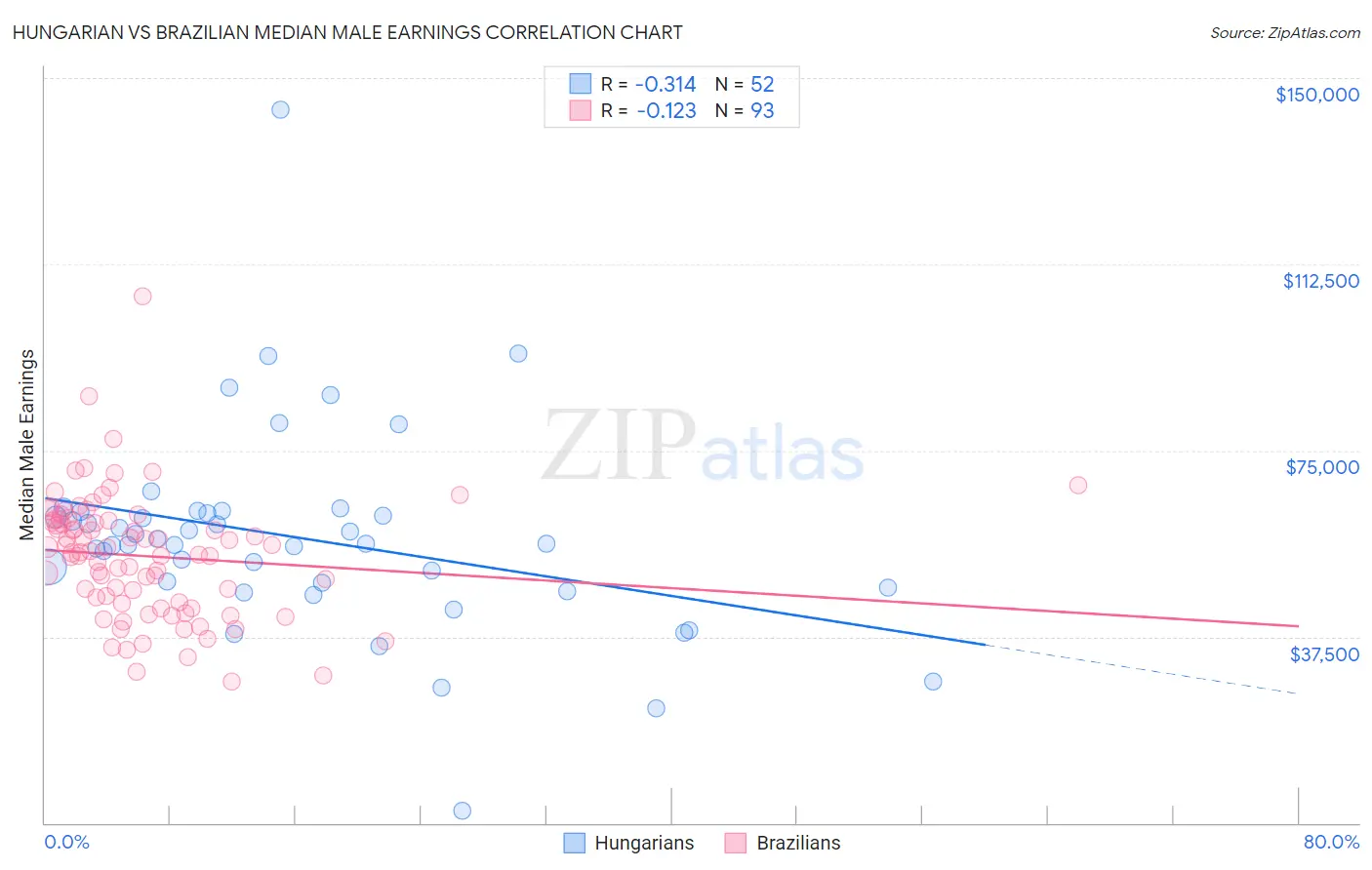 Hungarian vs Brazilian Median Male Earnings