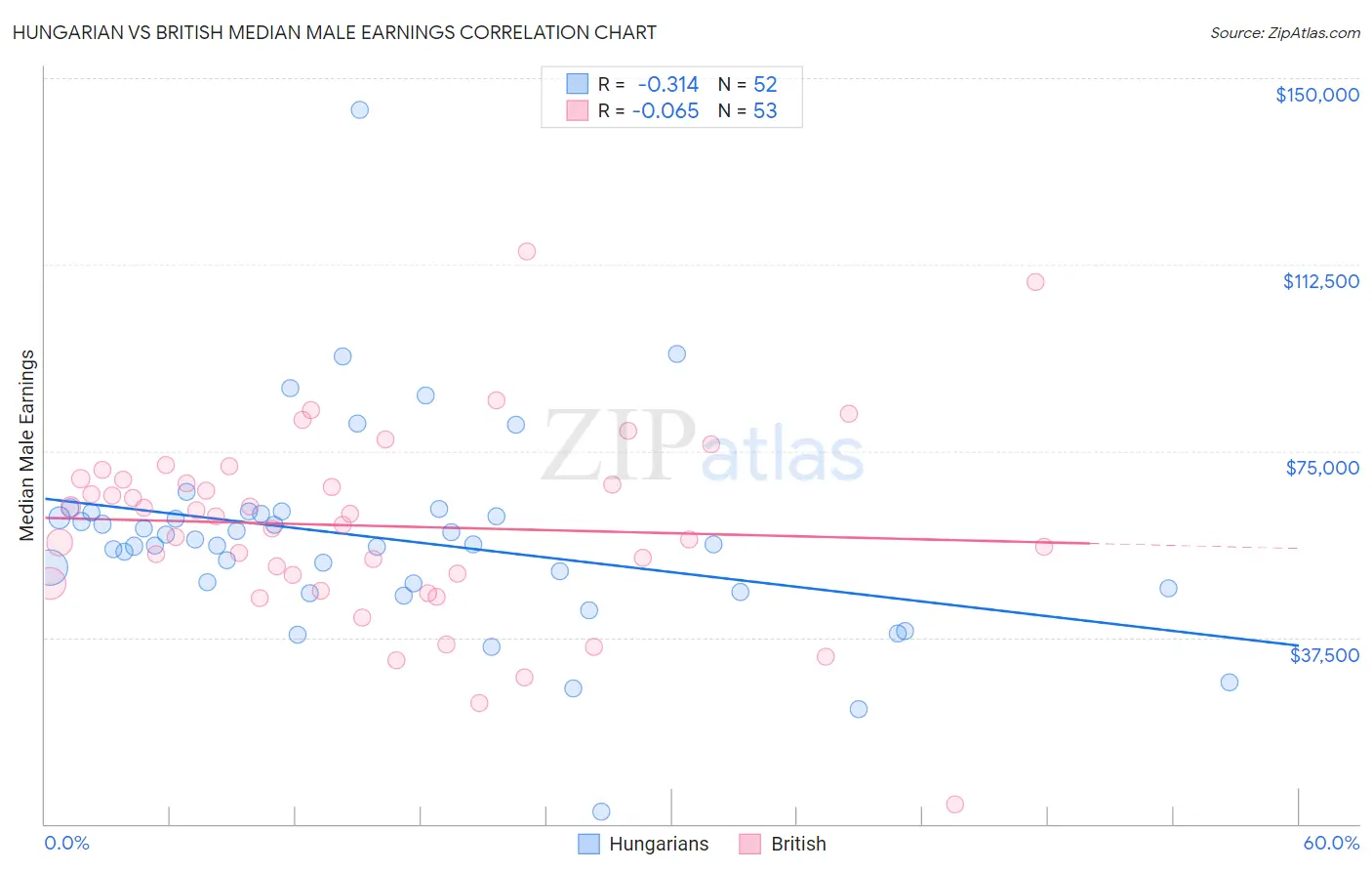 Hungarian vs British Median Male Earnings