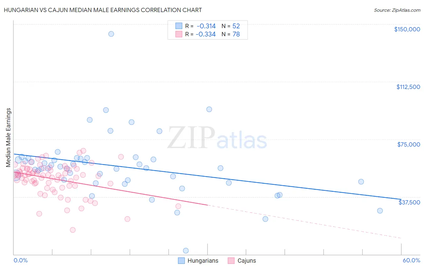 Hungarian vs Cajun Median Male Earnings
