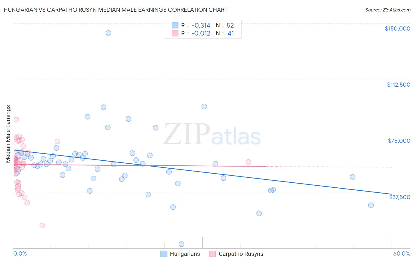 Hungarian vs Carpatho Rusyn Median Male Earnings