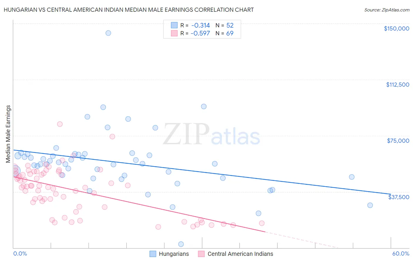 Hungarian vs Central American Indian Median Male Earnings