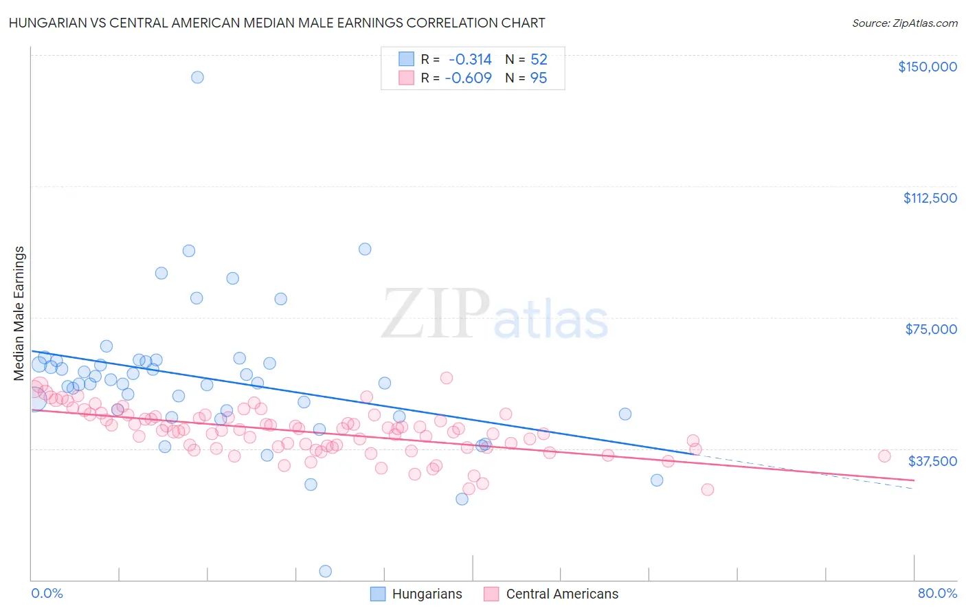 Hungarian vs Central American Median Male Earnings