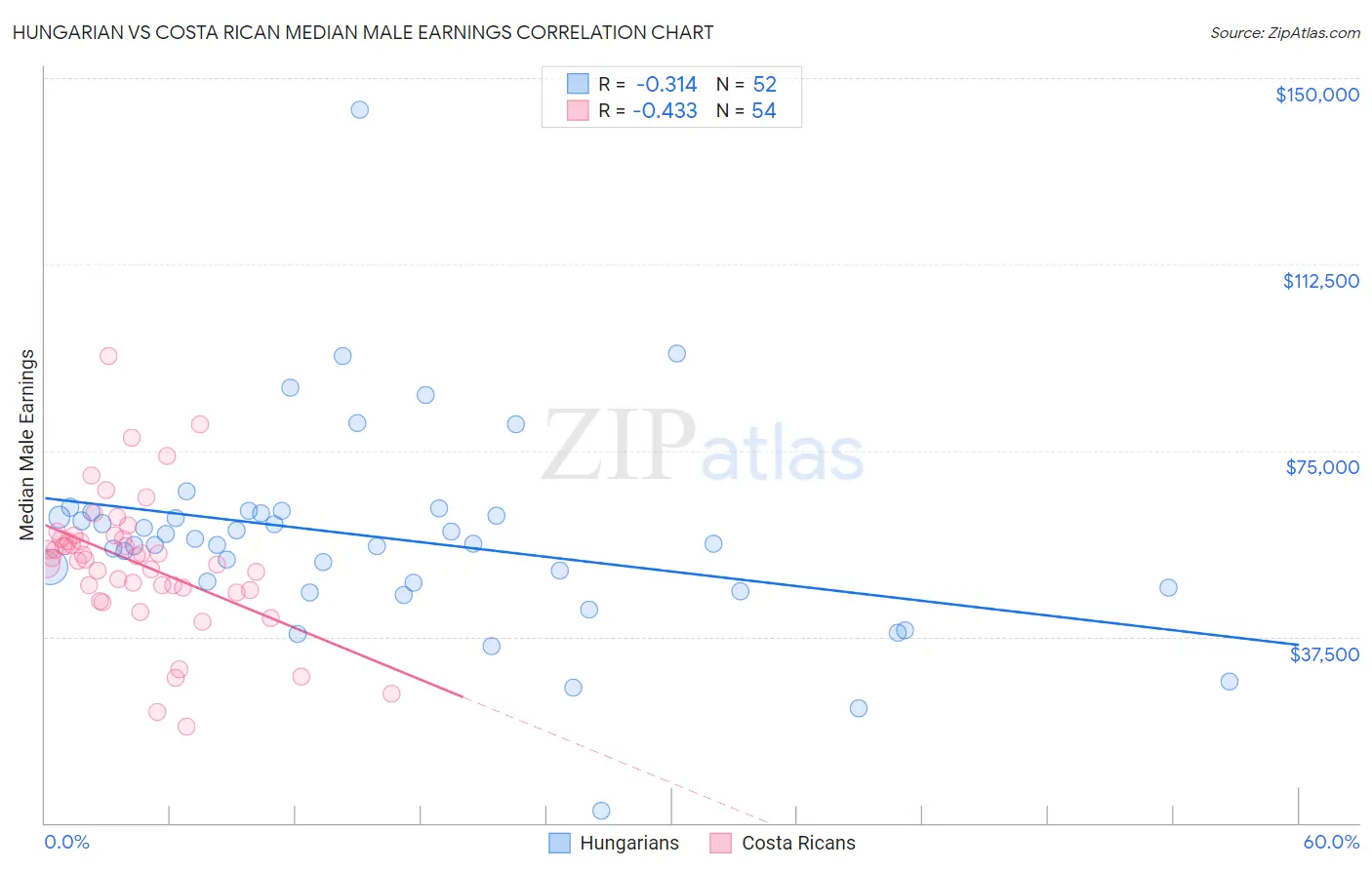Hungarian vs Costa Rican Median Male Earnings