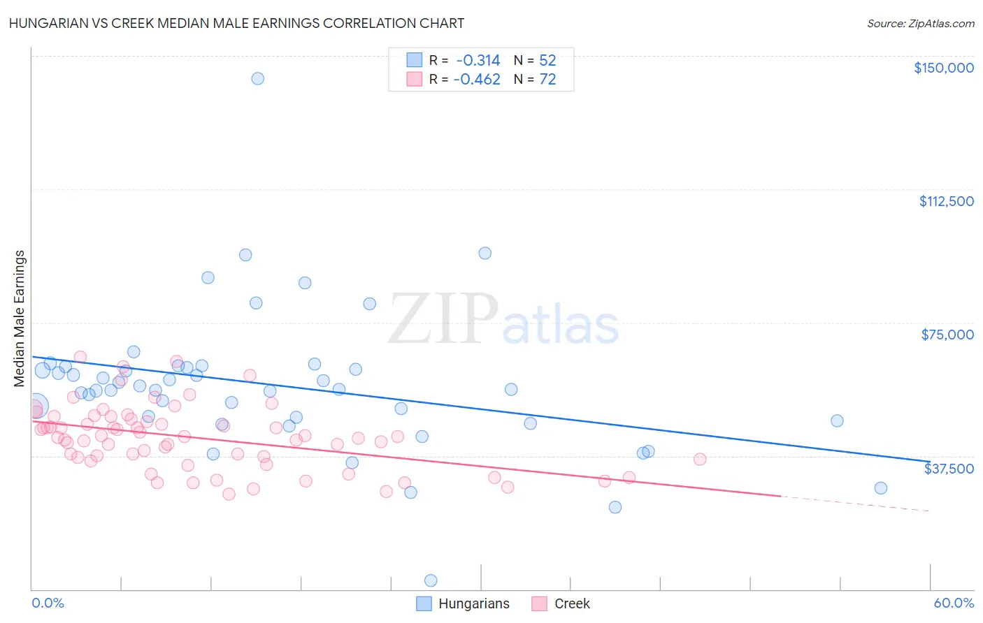 Hungarian vs Creek Median Male Earnings