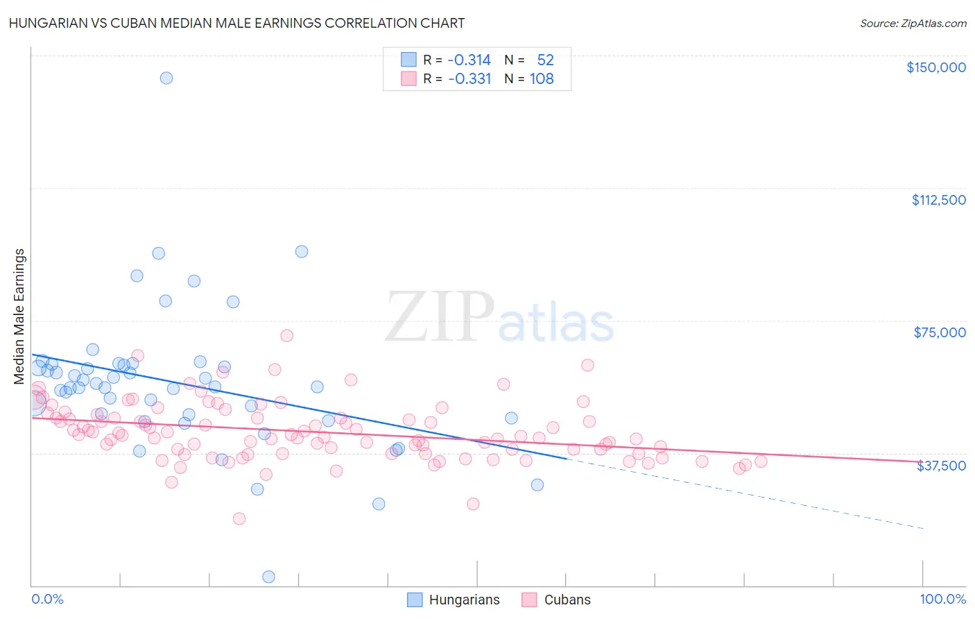 Hungarian vs Cuban Median Male Earnings