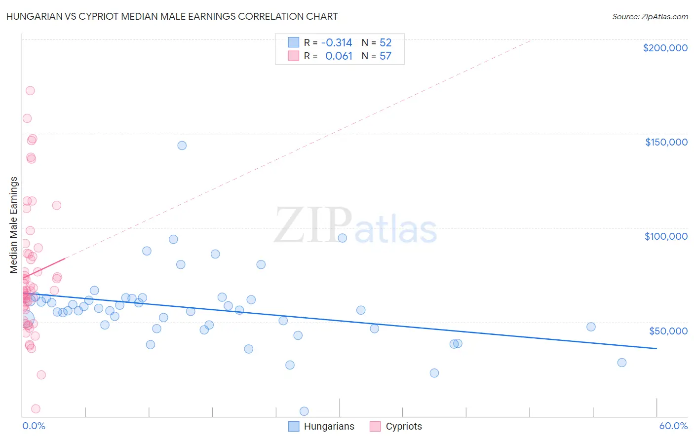 Hungarian vs Cypriot Median Male Earnings