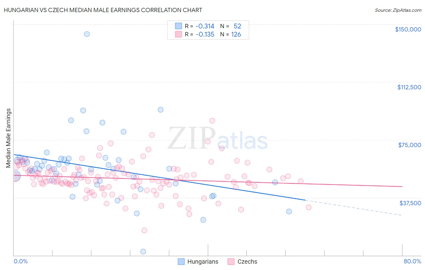 Hungarian vs Czech Median Male Earnings