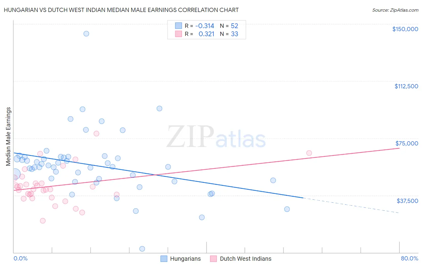 Hungarian vs Dutch West Indian Median Male Earnings