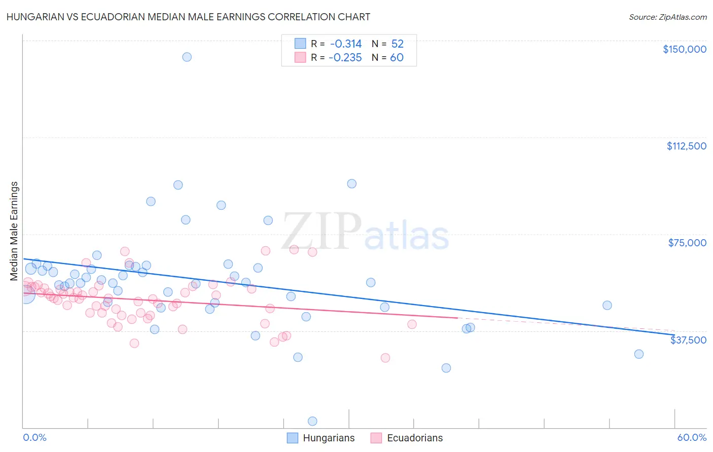 Hungarian vs Ecuadorian Median Male Earnings