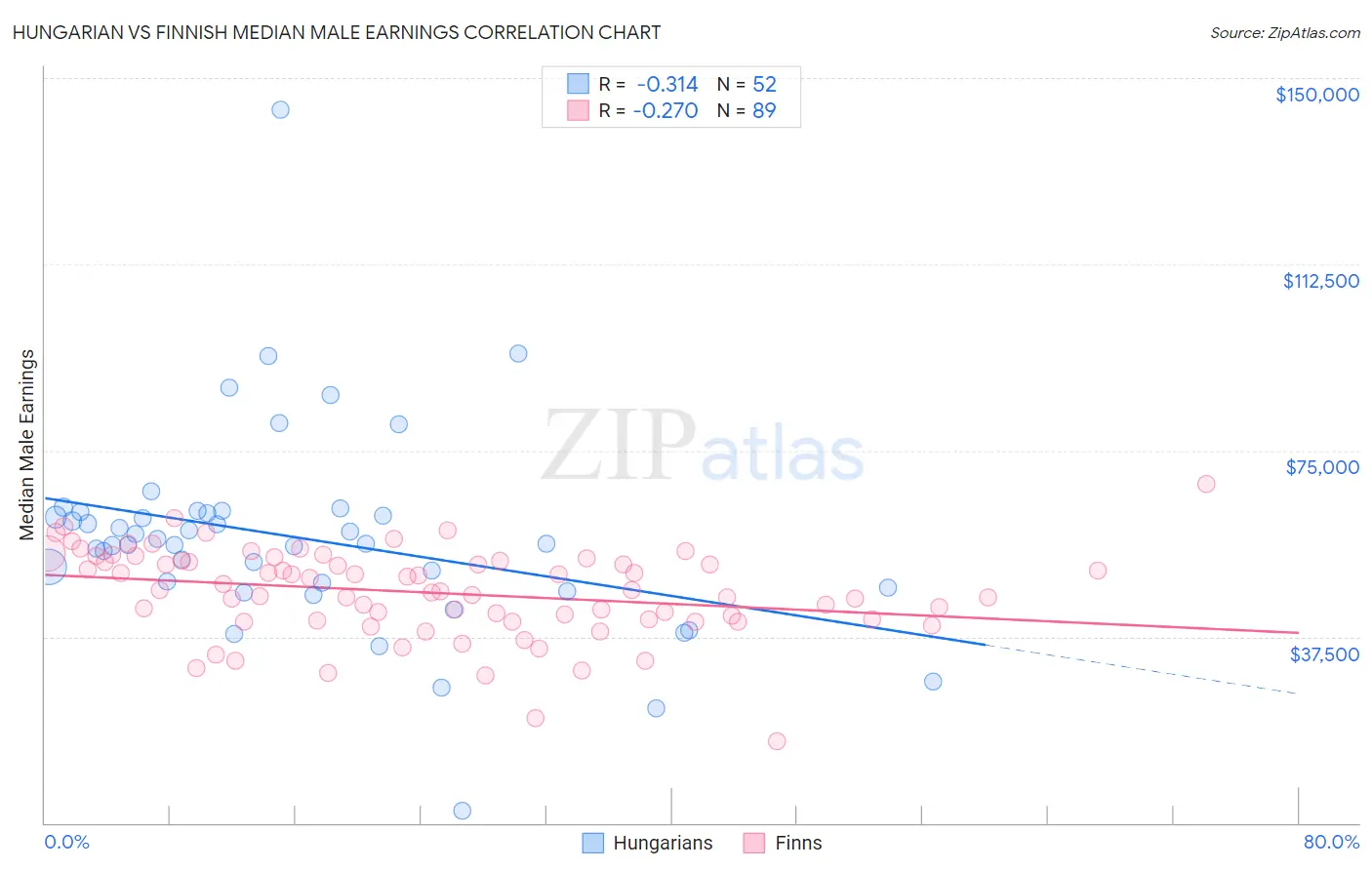 Hungarian vs Finnish Median Male Earnings