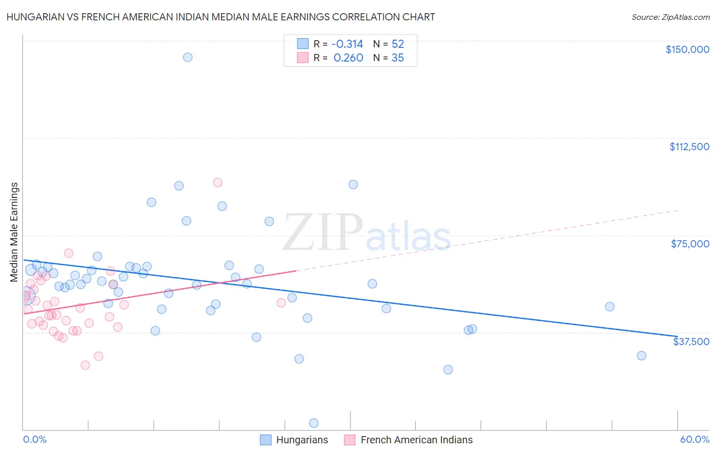 Hungarian vs French American Indian Median Male Earnings