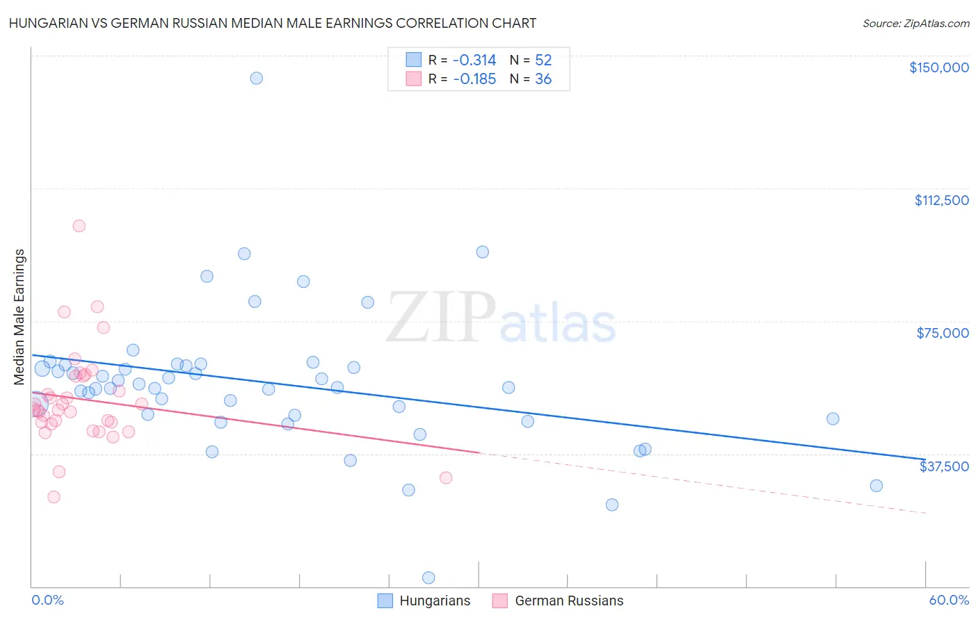 Hungarian vs German Russian Median Male Earnings