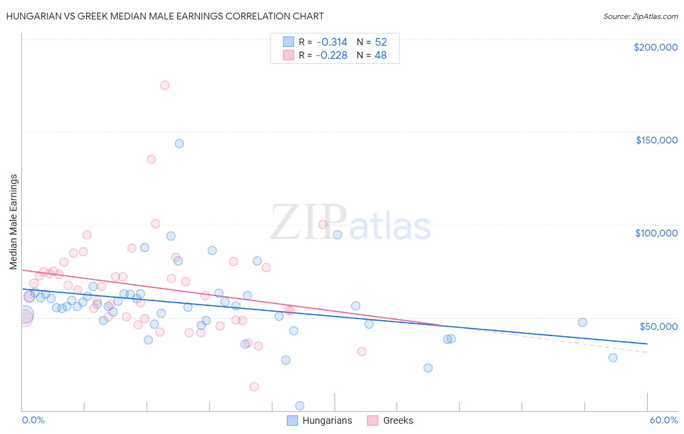 Hungarian vs Greek Median Male Earnings