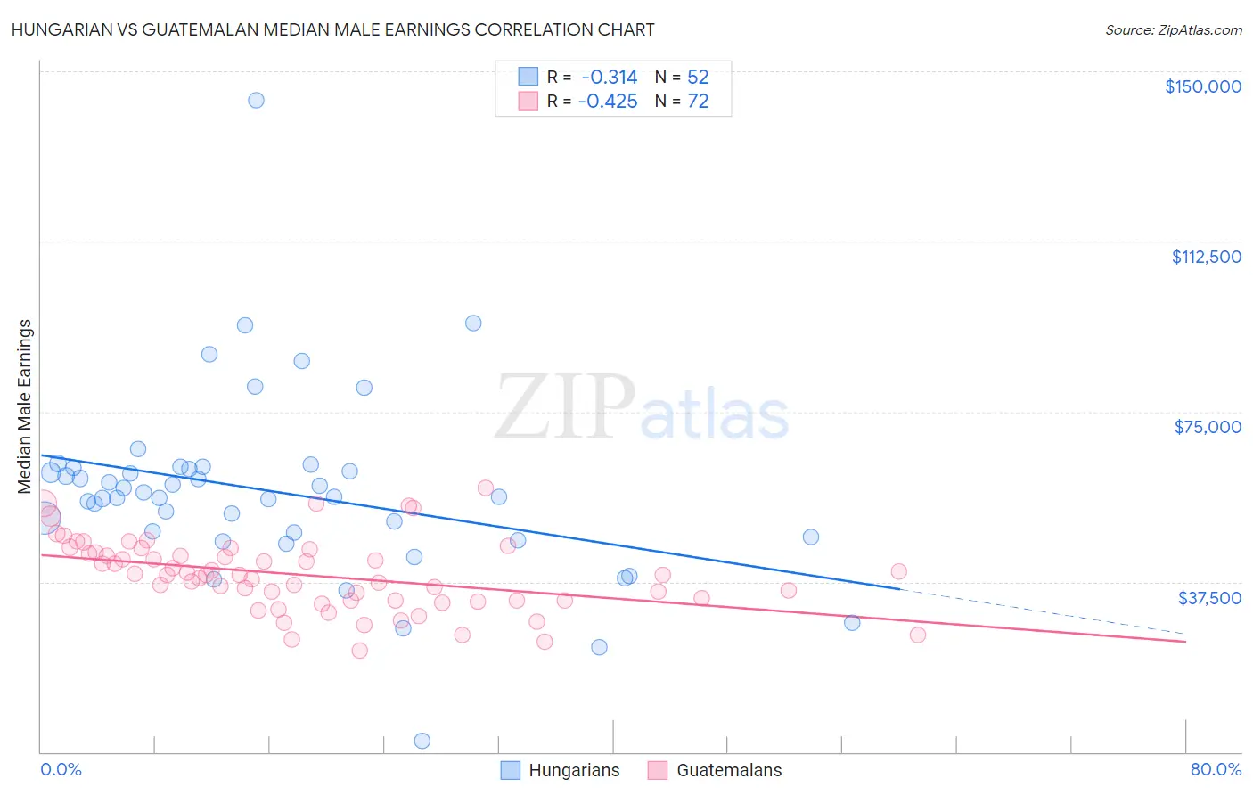 Hungarian vs Guatemalan Median Male Earnings