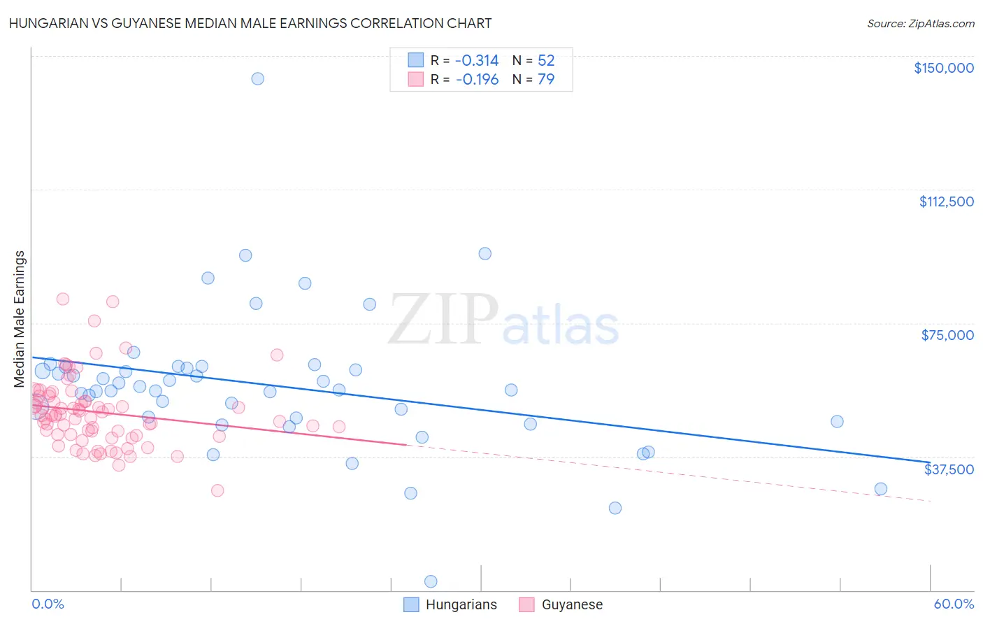 Hungarian vs Guyanese Median Male Earnings