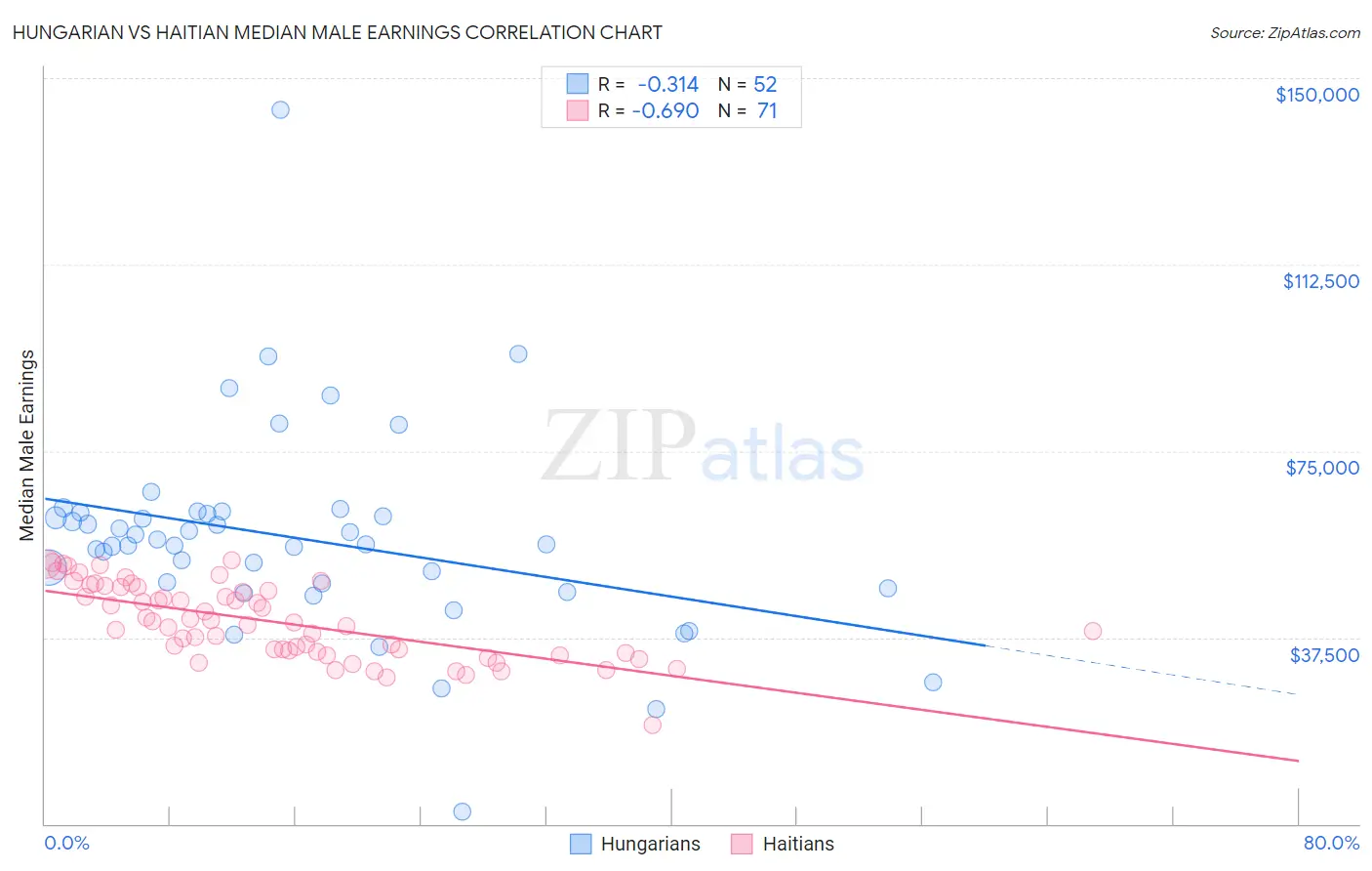 Hungarian vs Haitian Median Male Earnings