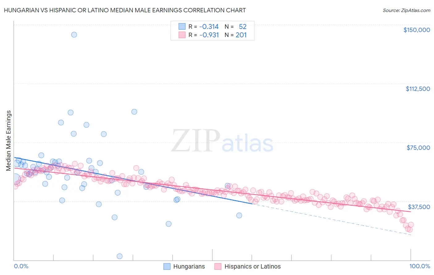 Hungarian vs Hispanic or Latino Median Male Earnings