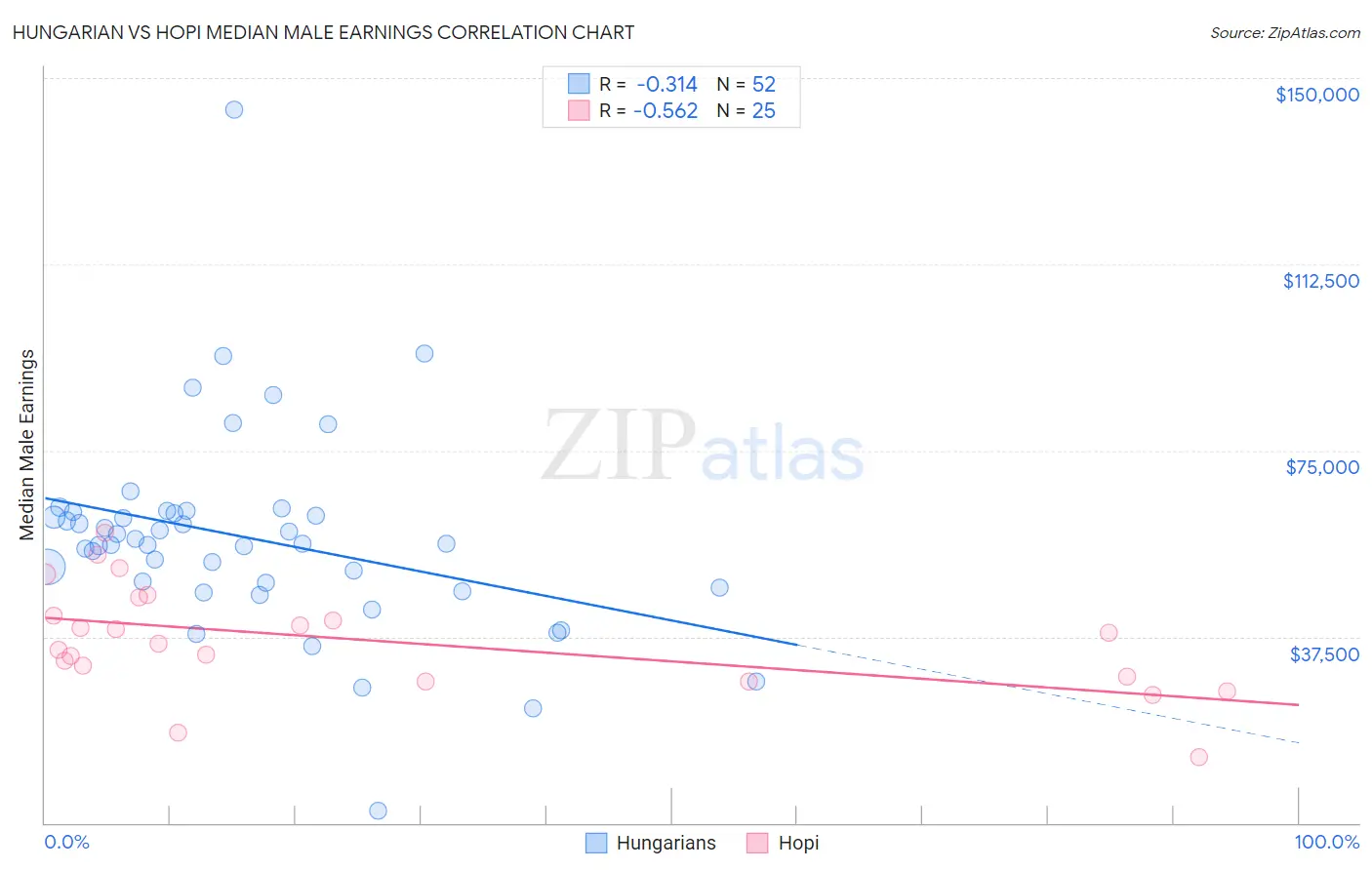 Hungarian vs Hopi Median Male Earnings