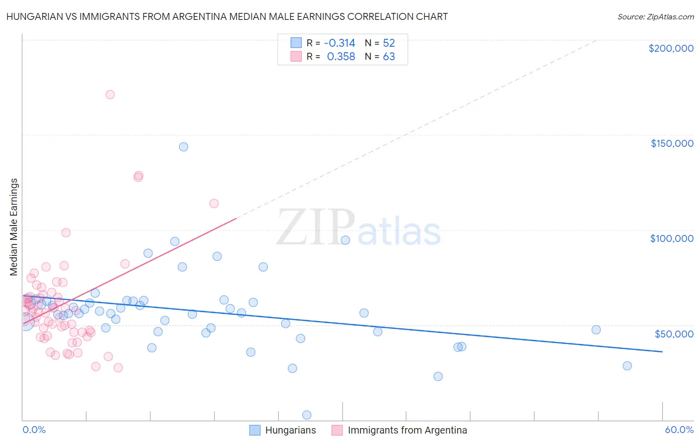Hungarian vs Immigrants from Argentina Median Male Earnings