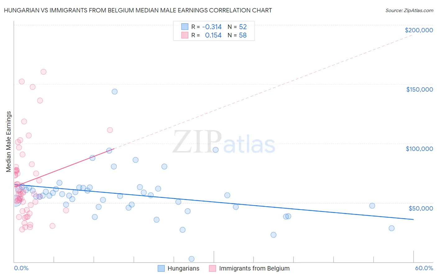 Hungarian vs Immigrants from Belgium Median Male Earnings