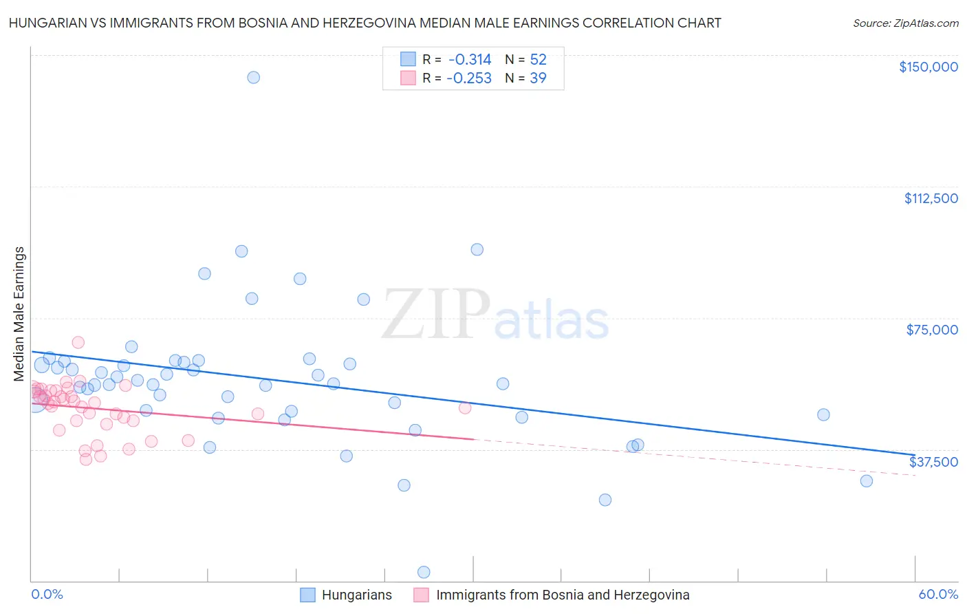 Hungarian vs Immigrants from Bosnia and Herzegovina Median Male Earnings