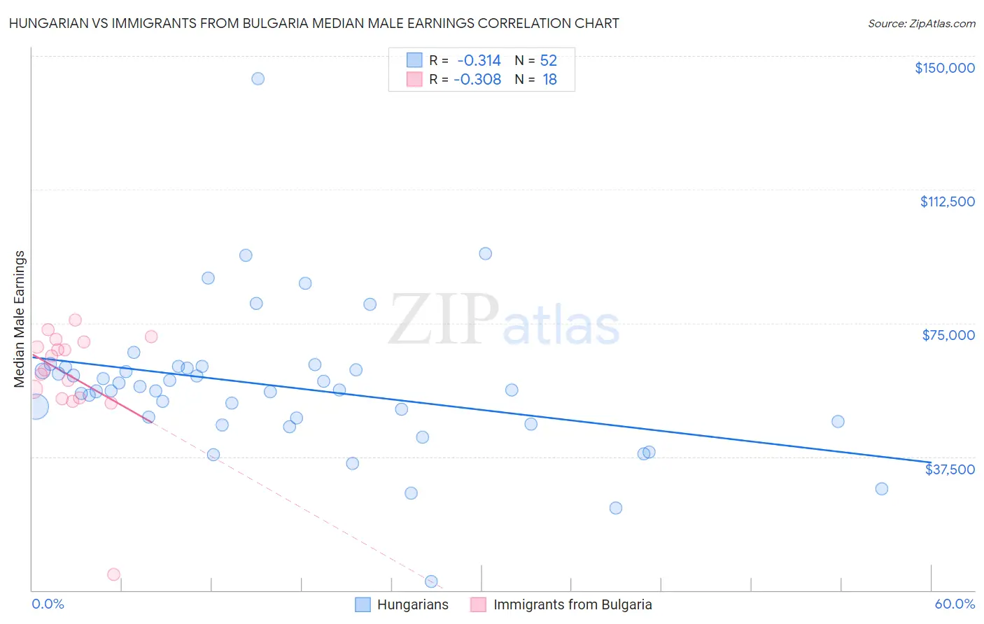 Hungarian vs Immigrants from Bulgaria Median Male Earnings