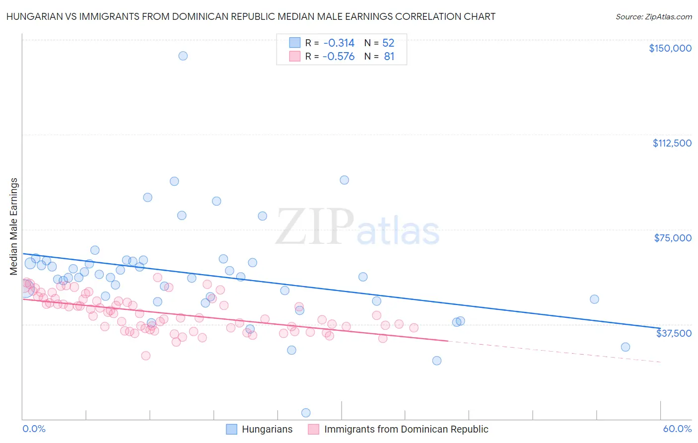 Hungarian vs Immigrants from Dominican Republic Median Male Earnings