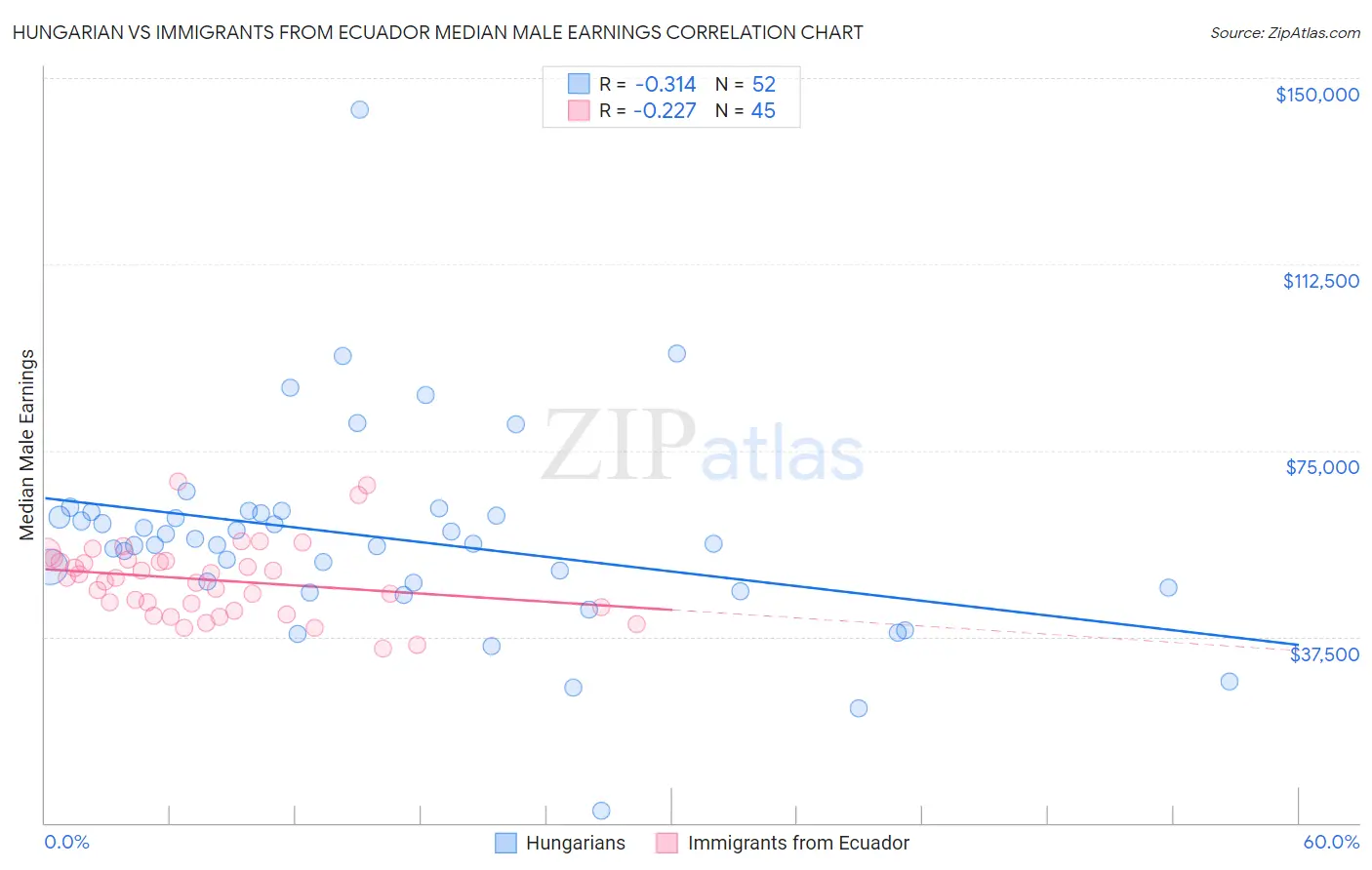Hungarian vs Immigrants from Ecuador Median Male Earnings