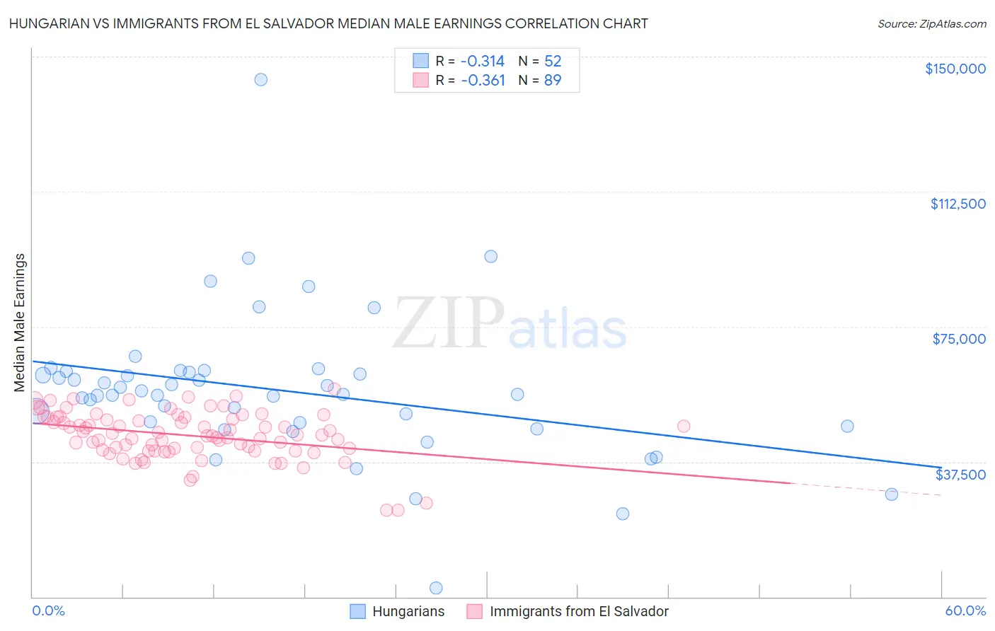 Hungarian vs Immigrants from El Salvador Median Male Earnings