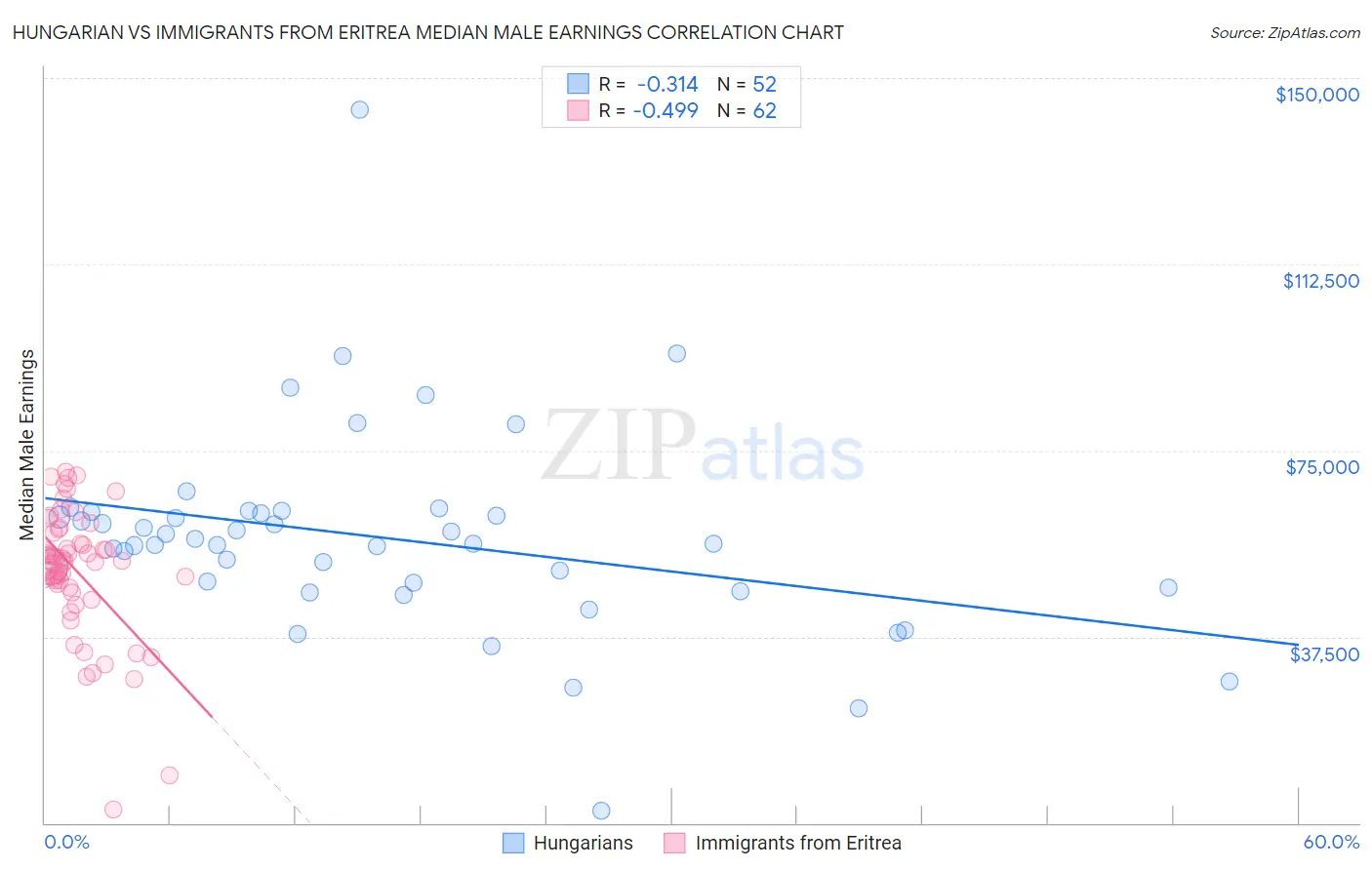 Hungarian vs Immigrants from Eritrea Median Male Earnings