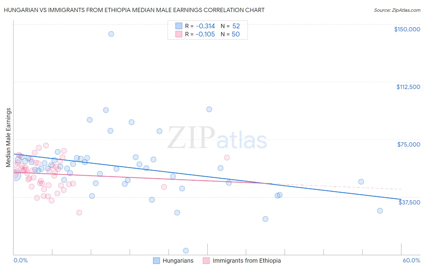 Hungarian vs Immigrants from Ethiopia Median Male Earnings